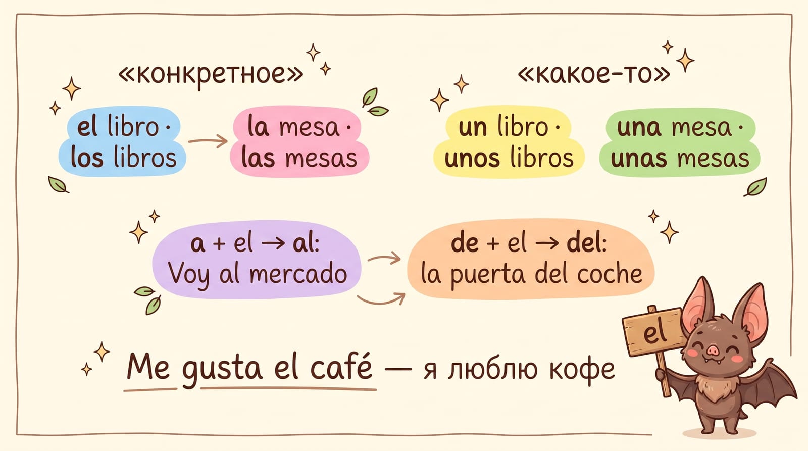 Инфографика: система испанского артикля — конкретное el libro · los libros, la mesa · las mesas; какое-то un libro · unos libros, una mesa · unas mesas; слияния a + el → al и de + el → del; пример Me gusta el café — я люблю кофе