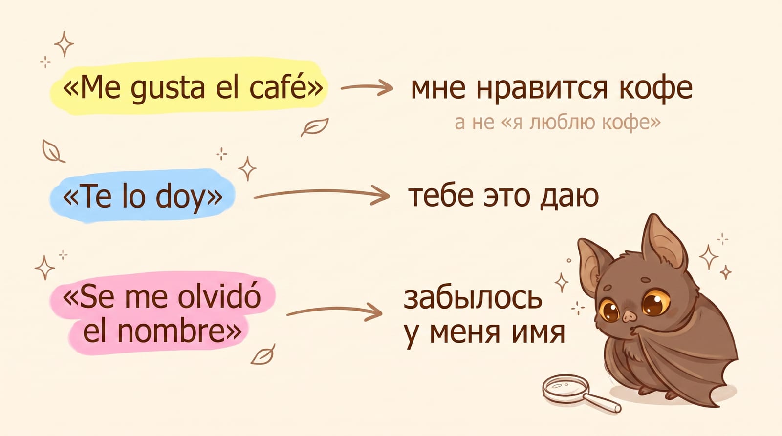 Инфографика: структурный перевод — Me gusta el café → «мне нравится кофе» (а не «я люблю кофе»), Te lo doy → «тебе это даю», Se me olvidó el nombre → «забылось у меня имя»