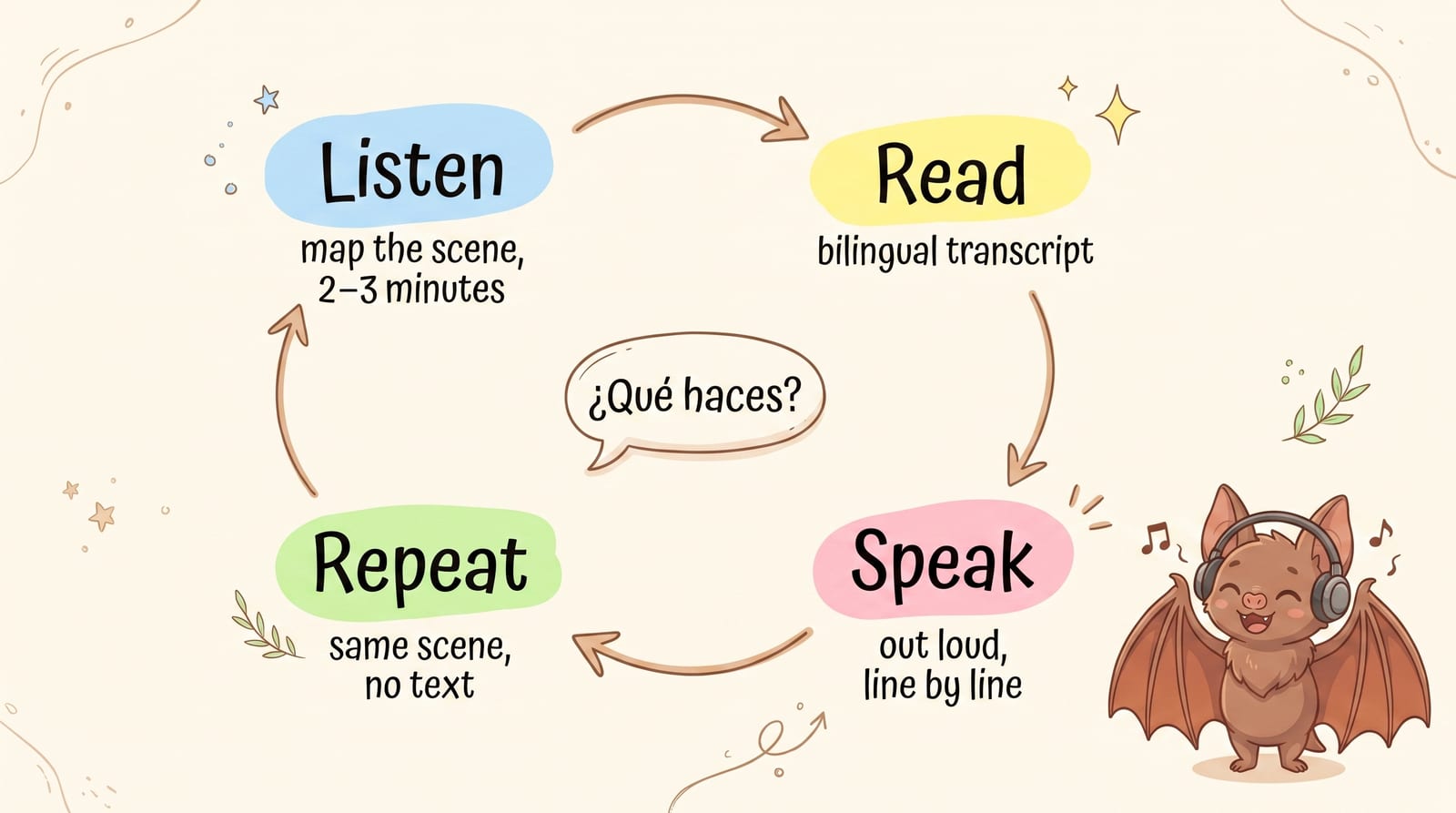 Infographic: a four-step loop — listen (map the scene, 2–3 minutes), read (bilingual transcript), speak (out loud, line by line), repeat (same scene, no text)
