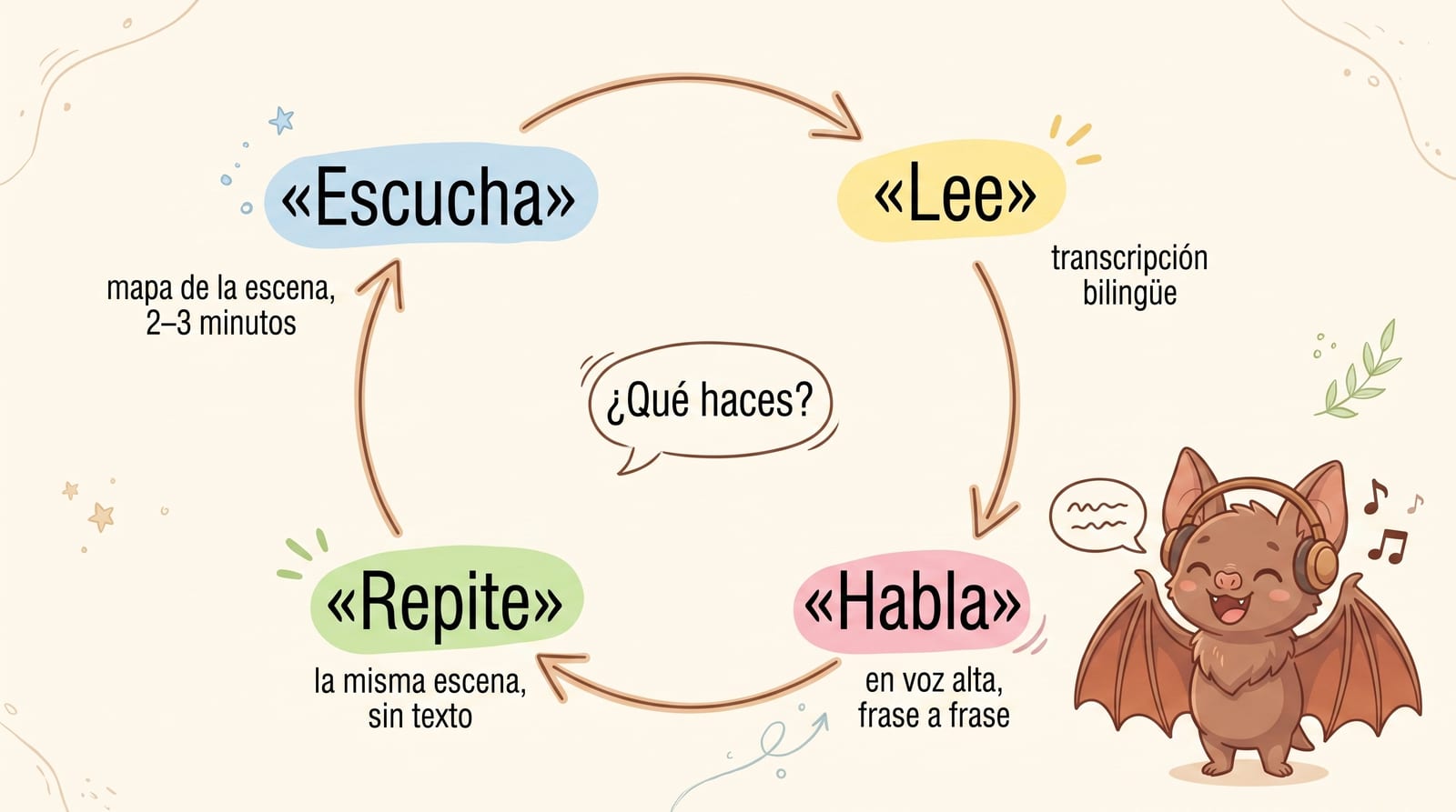 Infografía: un ciclo de cuatro pasos — escucha (mapa de la escena, 2–3 minutos), lee (transcripción bilingüe), habla (en voz alta, frase a frase), repite (la misma escena, sin texto)