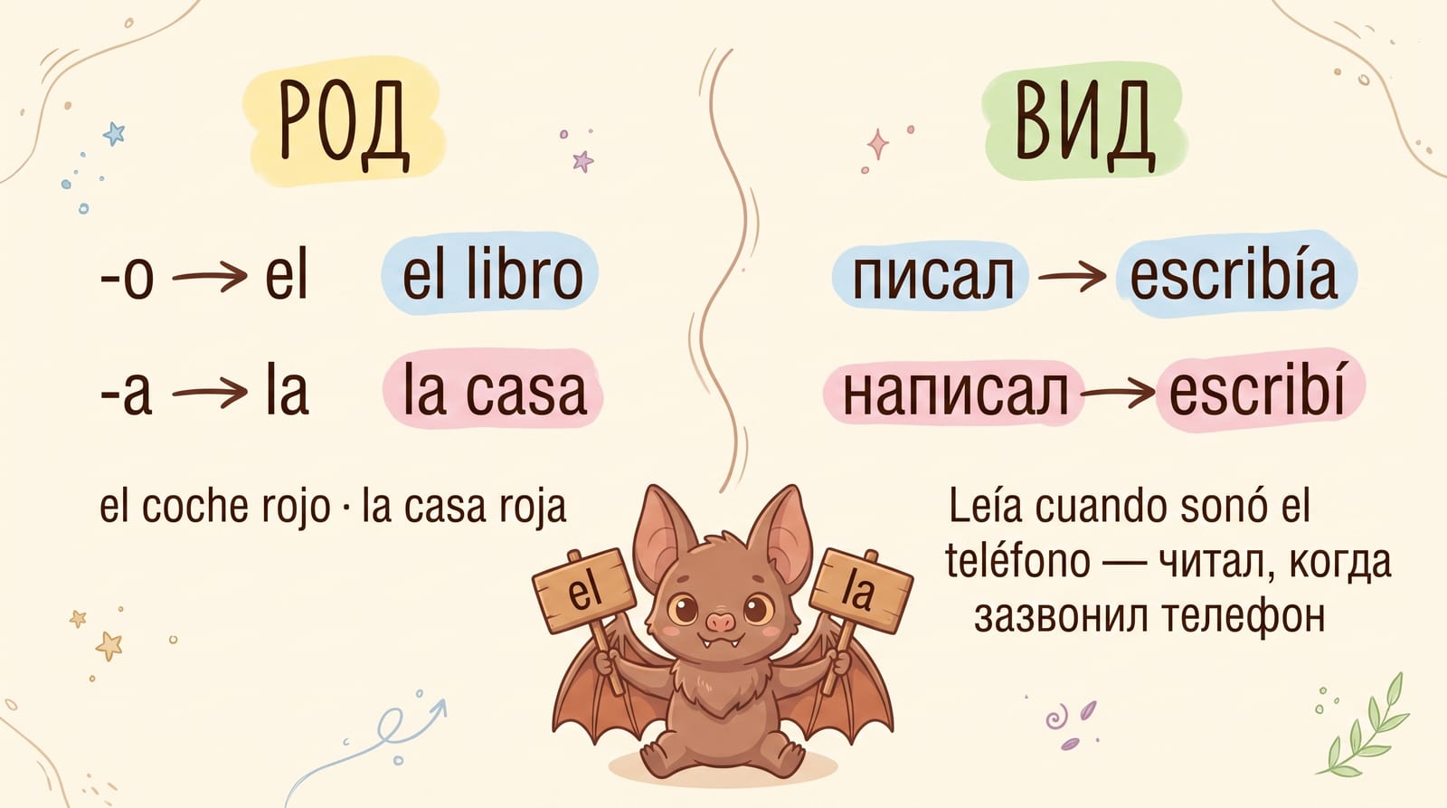 Инфографика: две форы из русского — род (-o → el: el libro, -a → la: la casa) и вид (писал → escribía, написал → escribí)